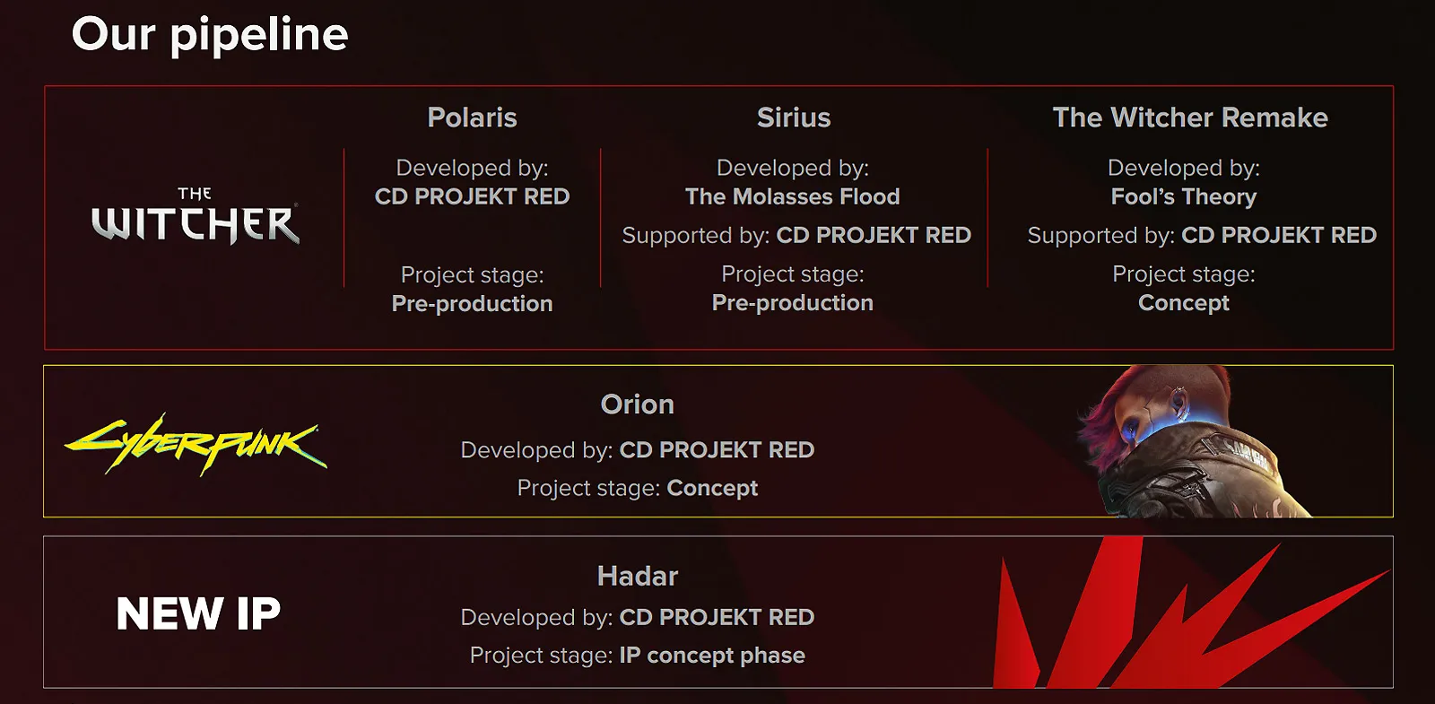 Процесс разработки игр от CD Projekt Red
