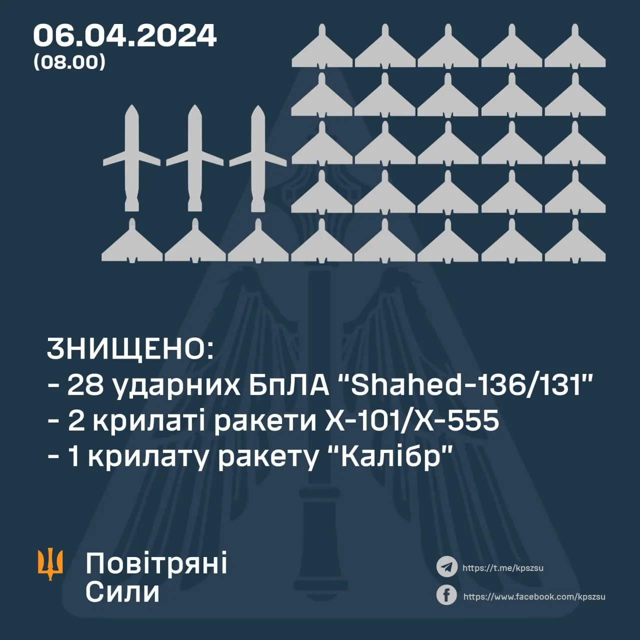 Скільки ракет і Шахедів збили 6 квітня