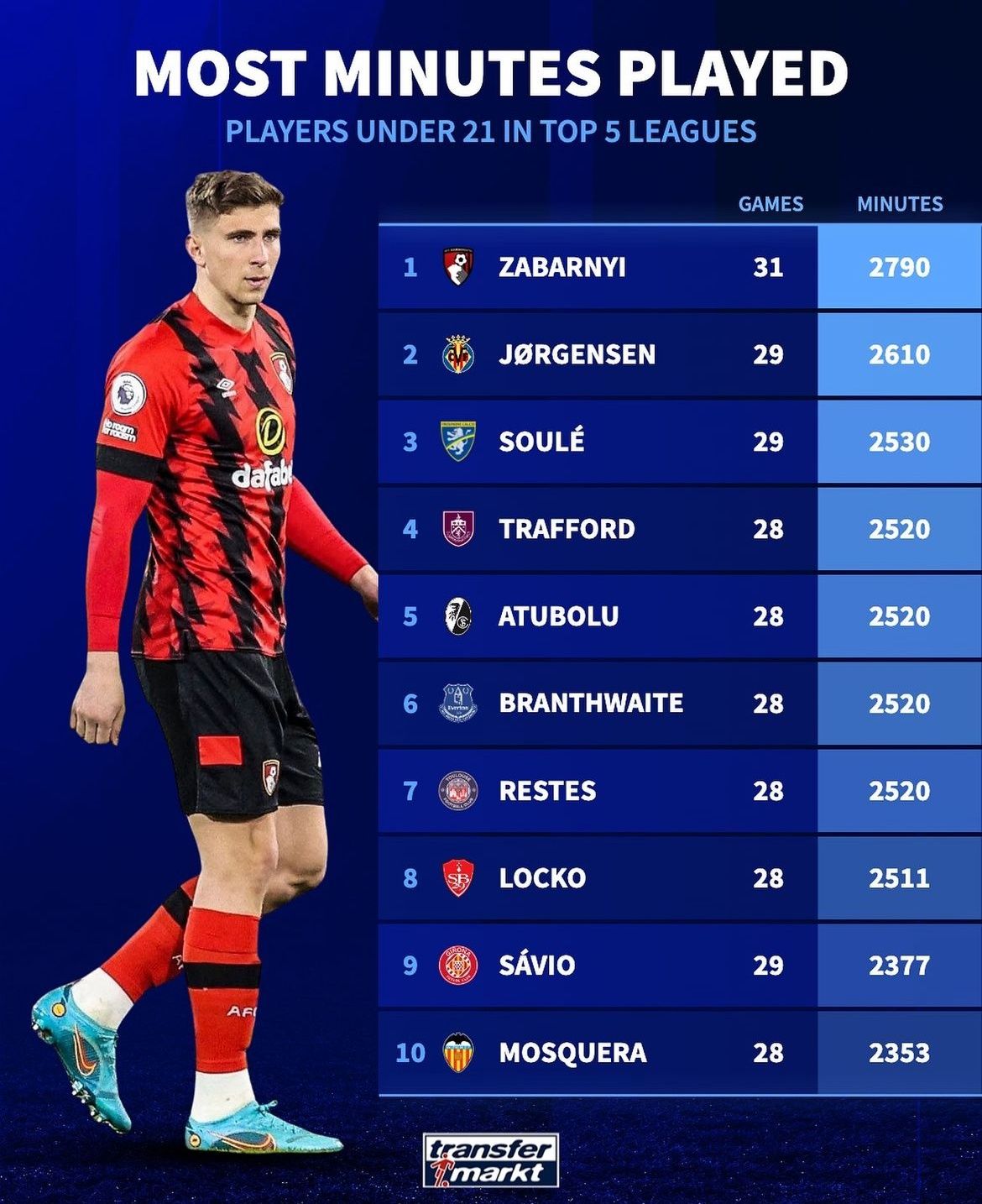 Рейтинг Transfermarkt