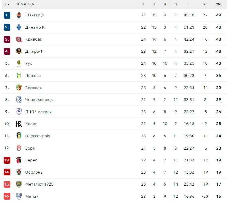Турнірна таблиця УПЛ Турнірна таблиця УПЛ