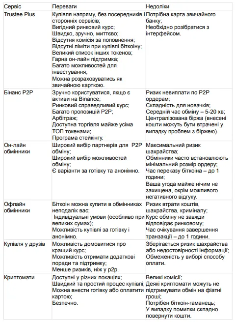 Порівняльна таблиця більшості доступних способів обміну біткоїну на гривні та гривні на біткоїн