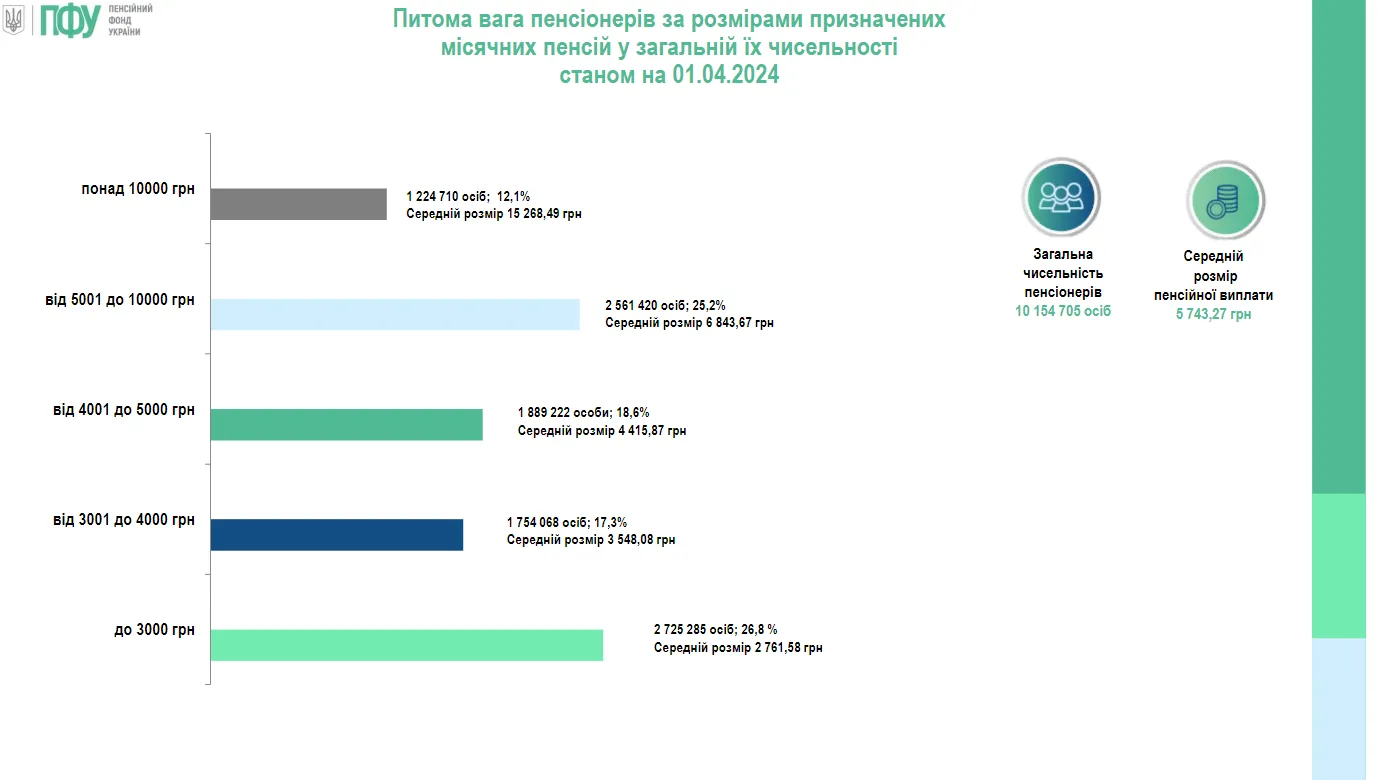 Розміри пенсії в Україні / Інфографіка – ПФУ