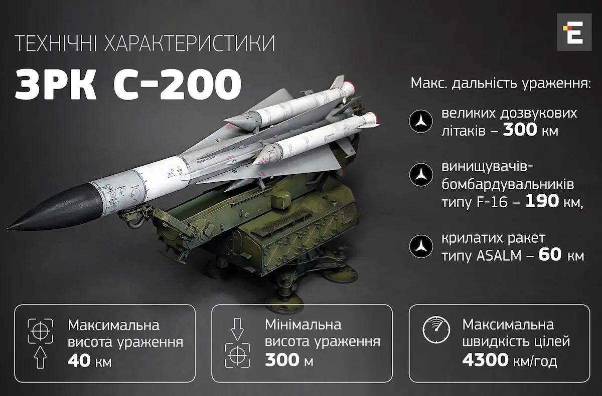 ЗРК С200 характеристики ЗРК С200 характеристики