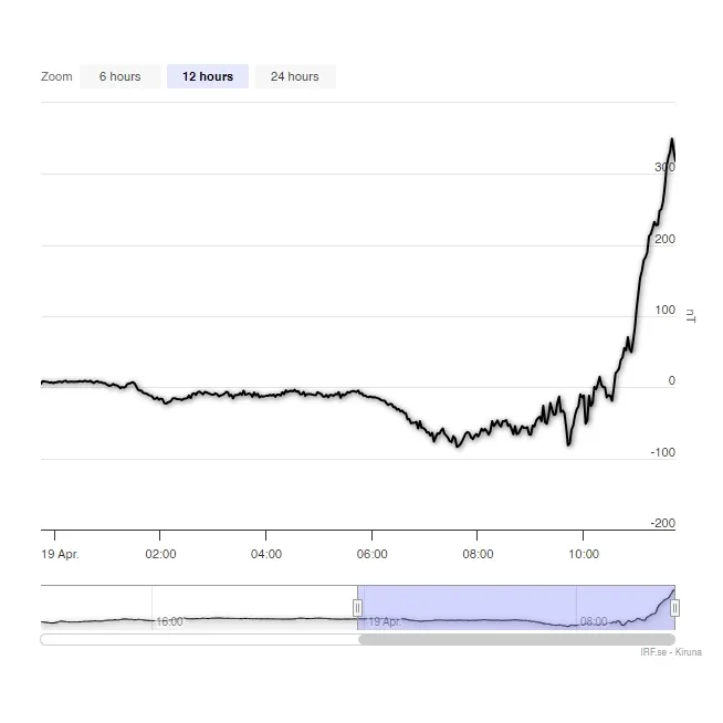 Дані магнетометра в Кіруні, Швеція Дані магнетометра в Кіруні, Швеція