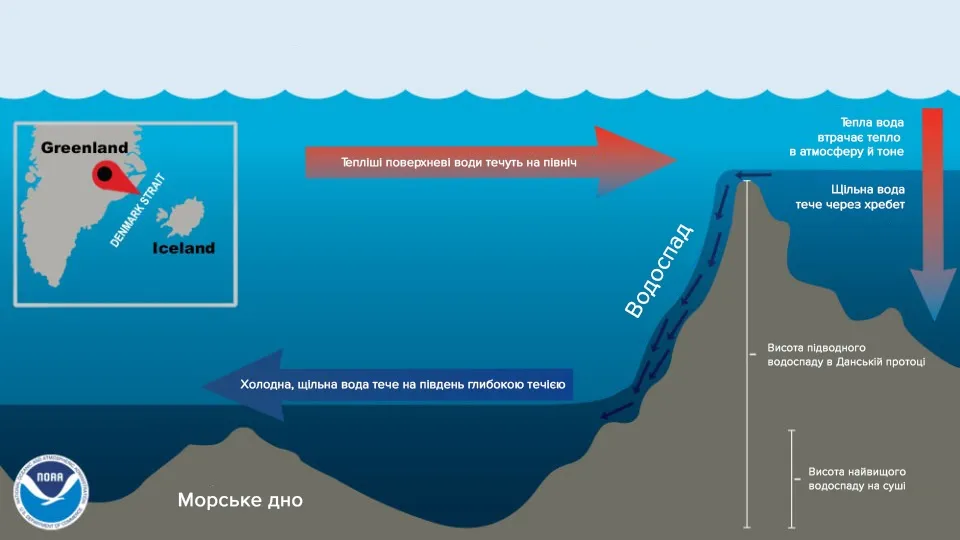 Схема роботи підводного водоспаду Схема роботи підводного водоспаду