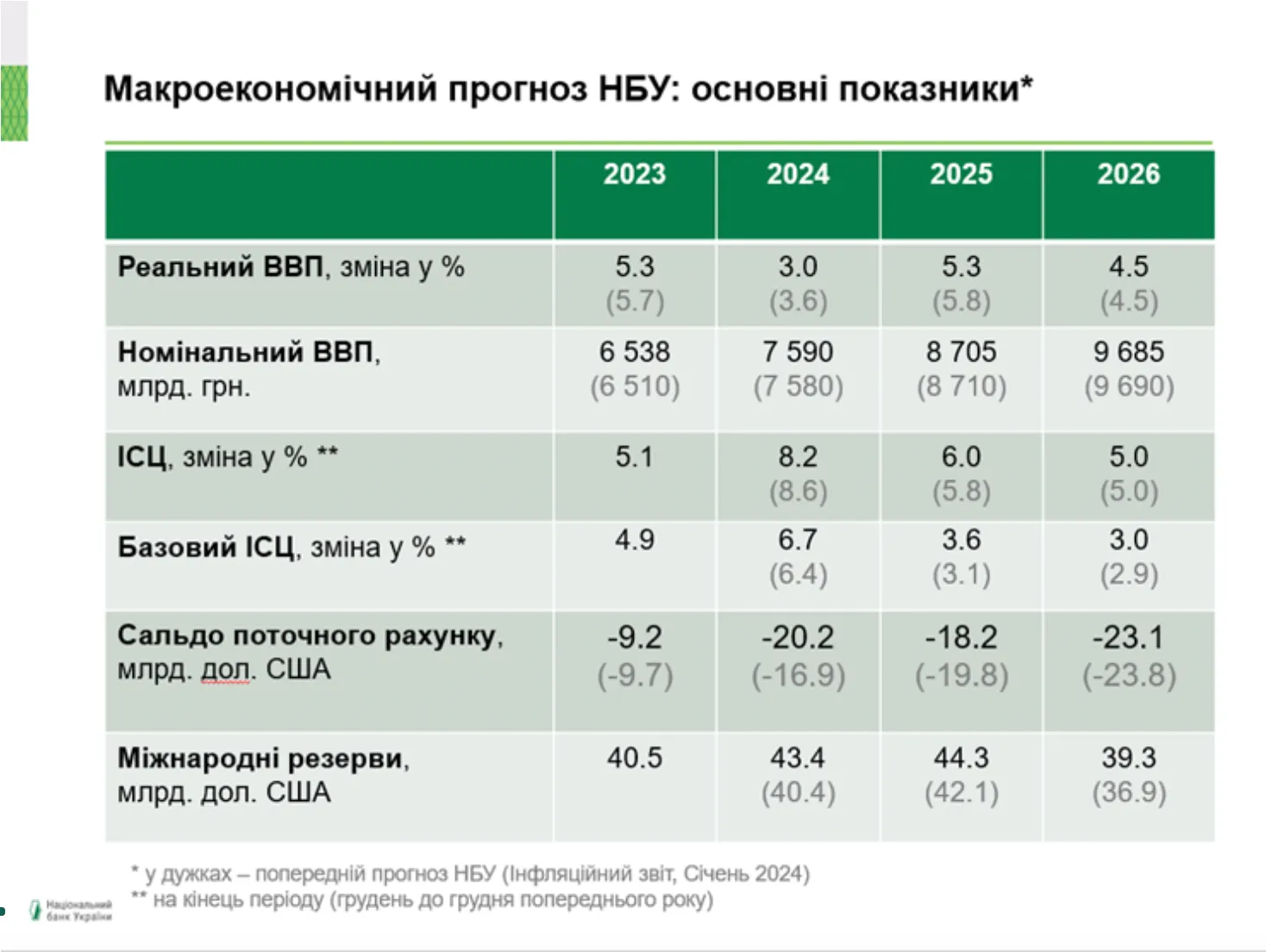 ВВП та інфляція до 2026 року - прогноз НБУ