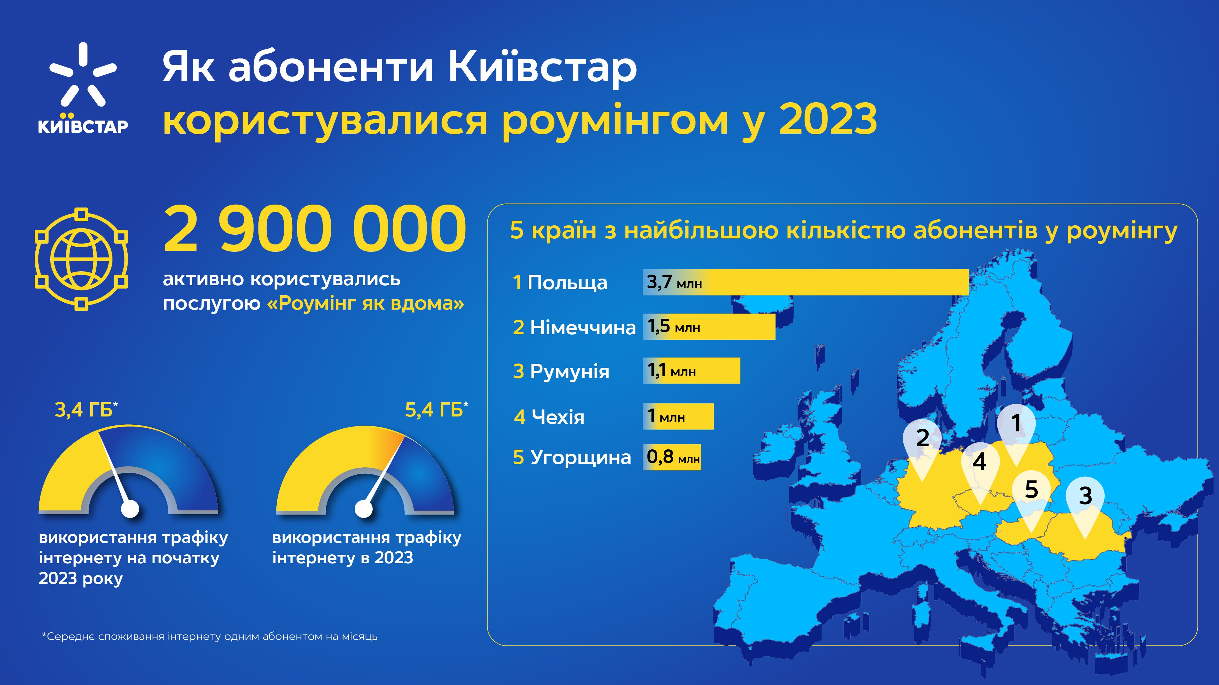 Почти 3 миллиона абонентов Киевстар с услугой Роуминг как дома