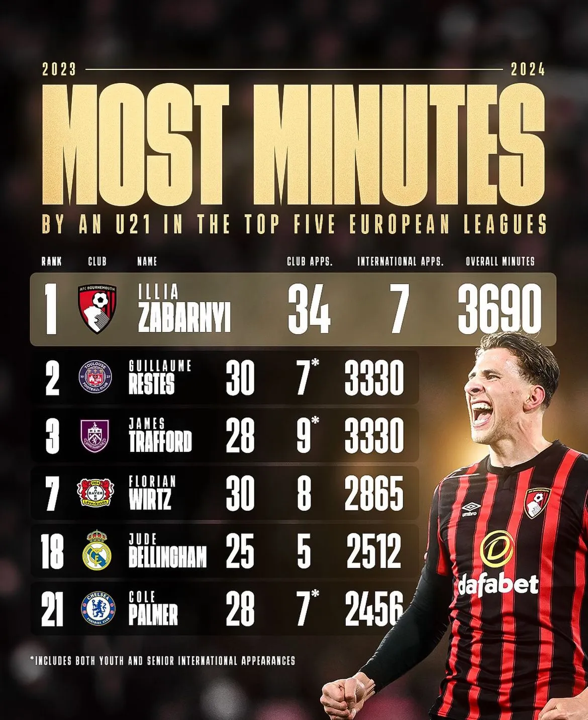 Илья Забарный возглавил мировой рейтинг Илья Забарный возглавил мировой рейтинг