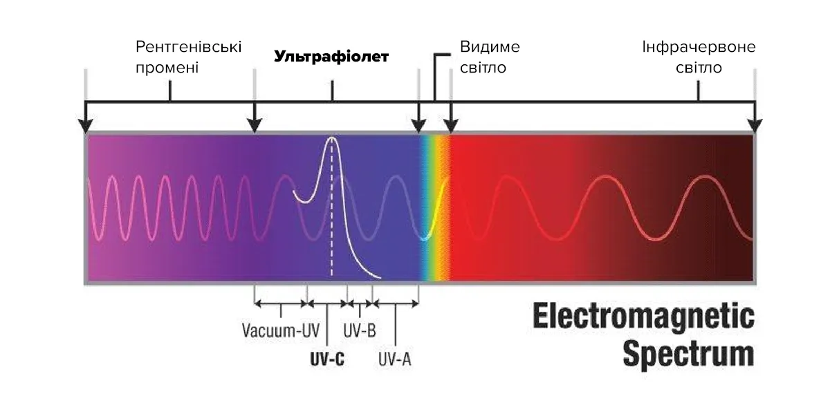 Світлові спектри