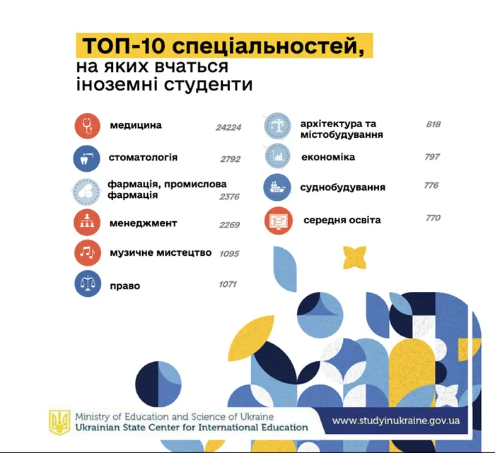 10 специальностей, на которых учатся иностранные студенты 10 специальностей, на которых учатся иностранные студенты