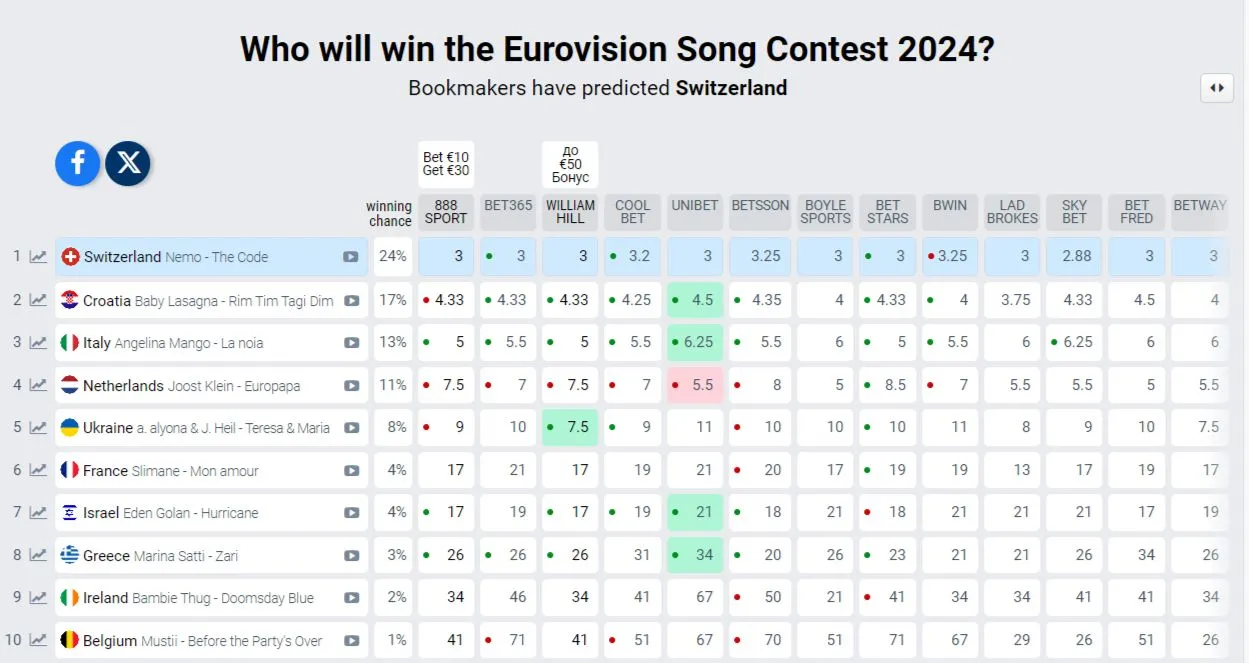 Ставки букмекеров на Евровидение 2024 Ставки букмекеров на Евровидение 2024