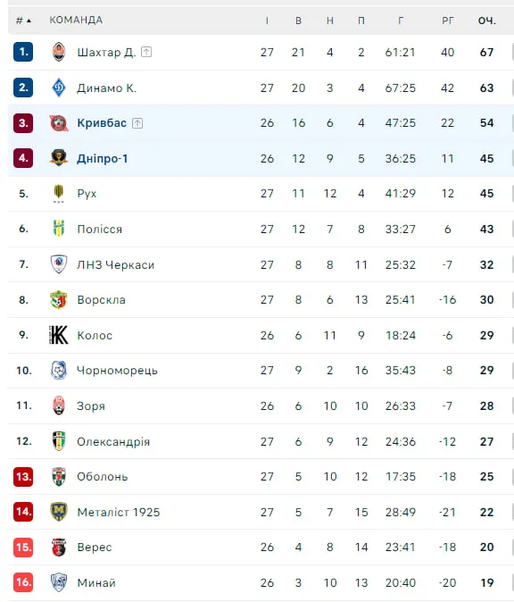 Турнірна таблиця УПЛ станом на 6 травня Турнірна таблиця УПЛ станом на 6 травня