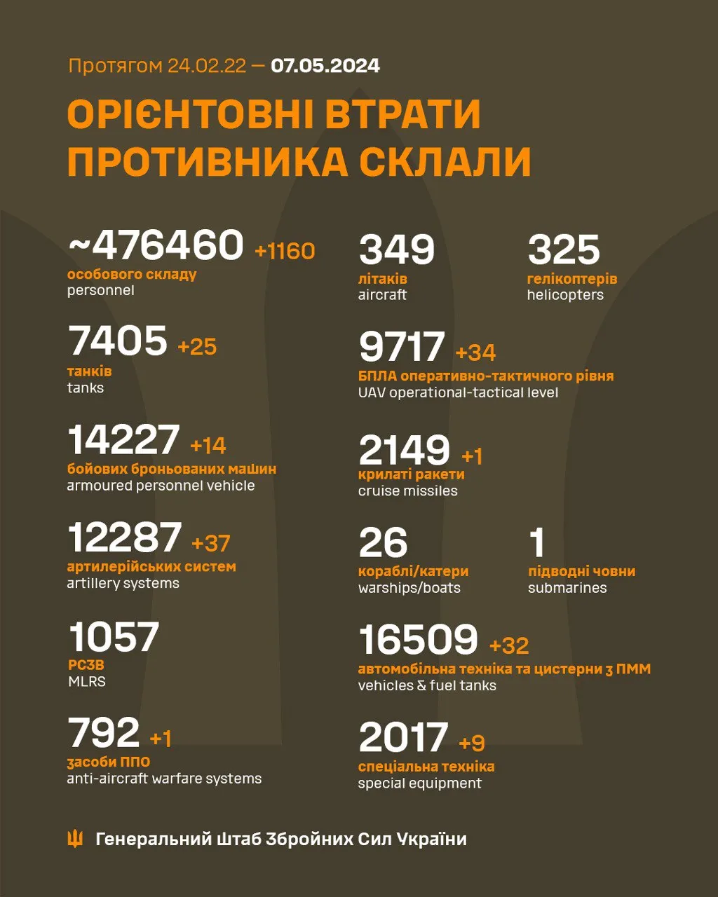 втрати ворога на 7 травня 2024 року втрати ворога на 7 травня 2024 року