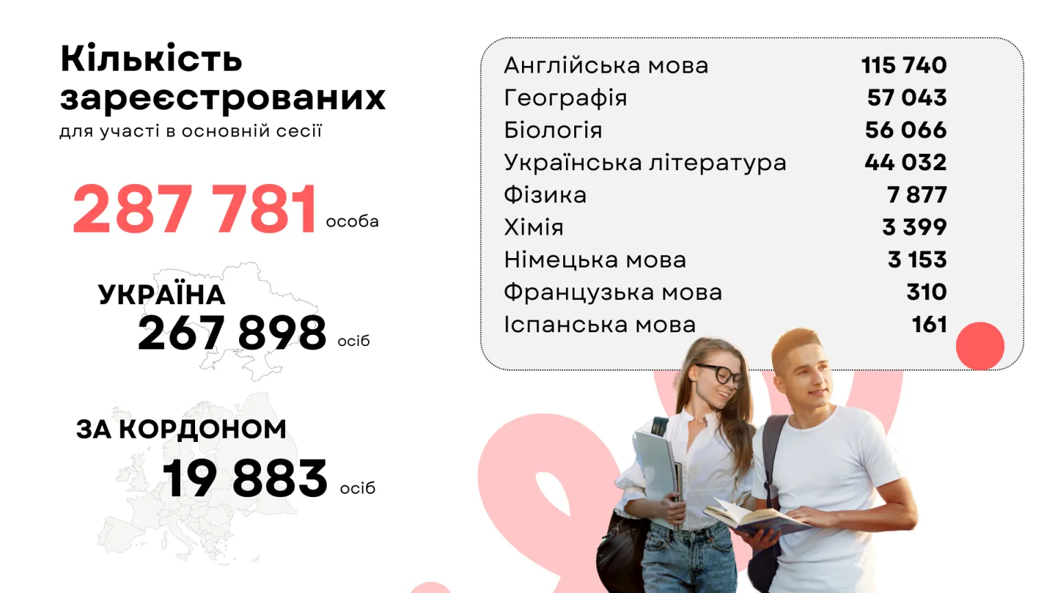 Який предмет найчастіше обирали для складання на НМТ-2024 Який предмет найчастіше обирали для складання на НМТ-2024