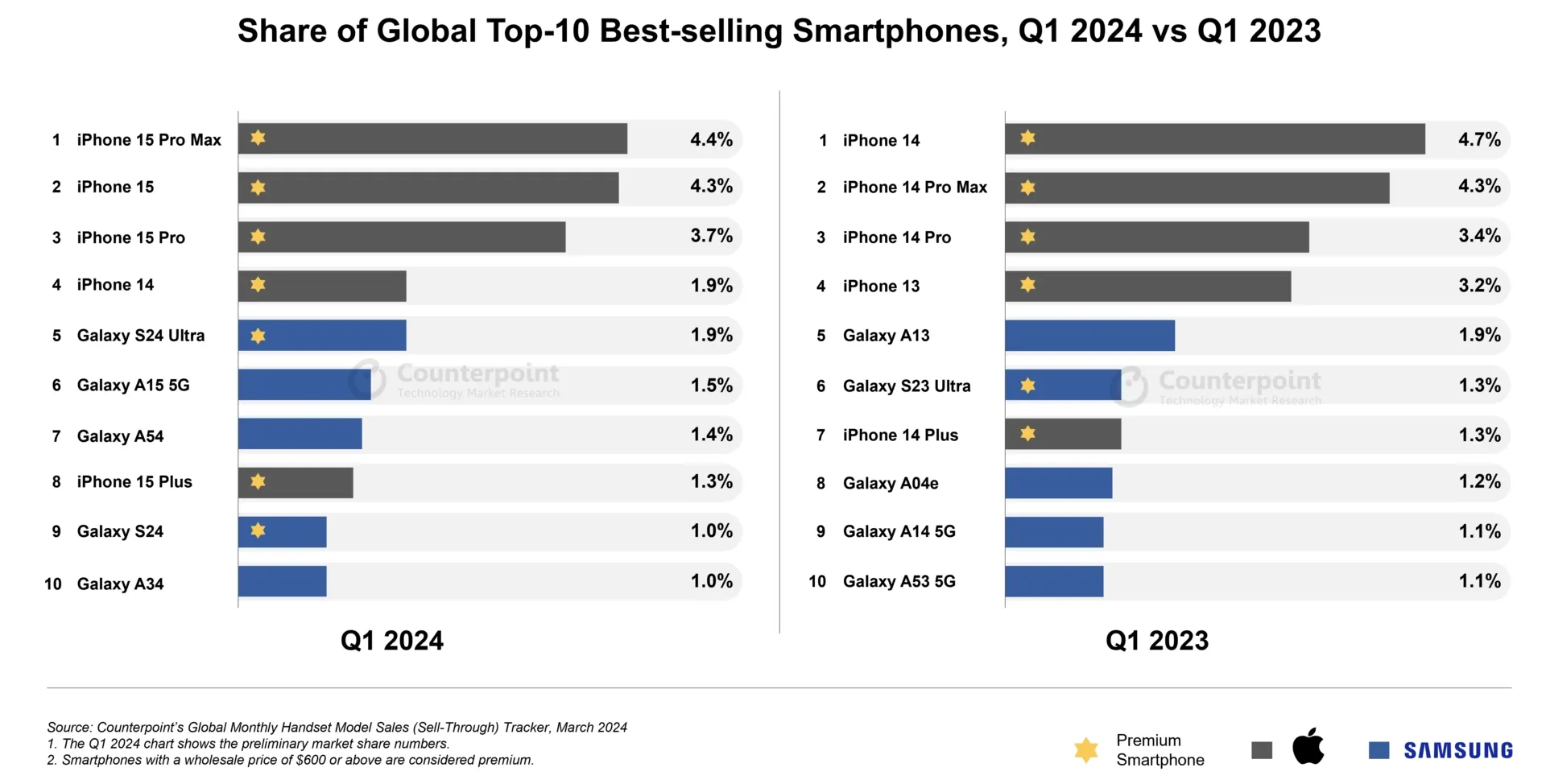 Сравнение самых популярных смартфонов в первом квартале 2023 и 2024 годов