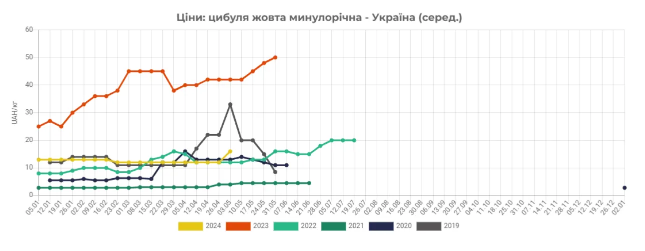 Вартість цибулі Вартість цибулі
