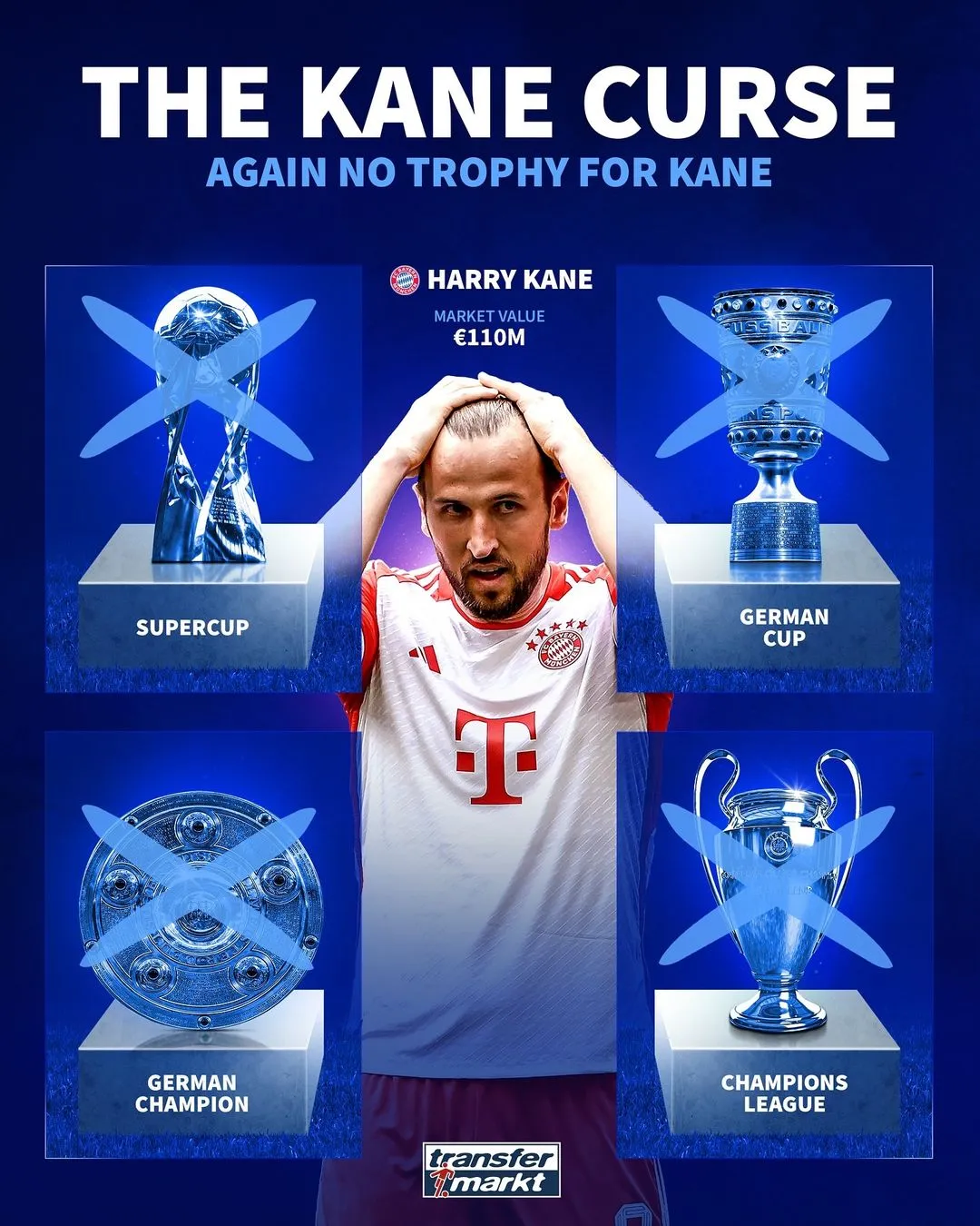 Кейн не здобув жодного трофея у сезоні-2023/2024 Кейн не здобув жодного трофея у сезоні-2023/2024