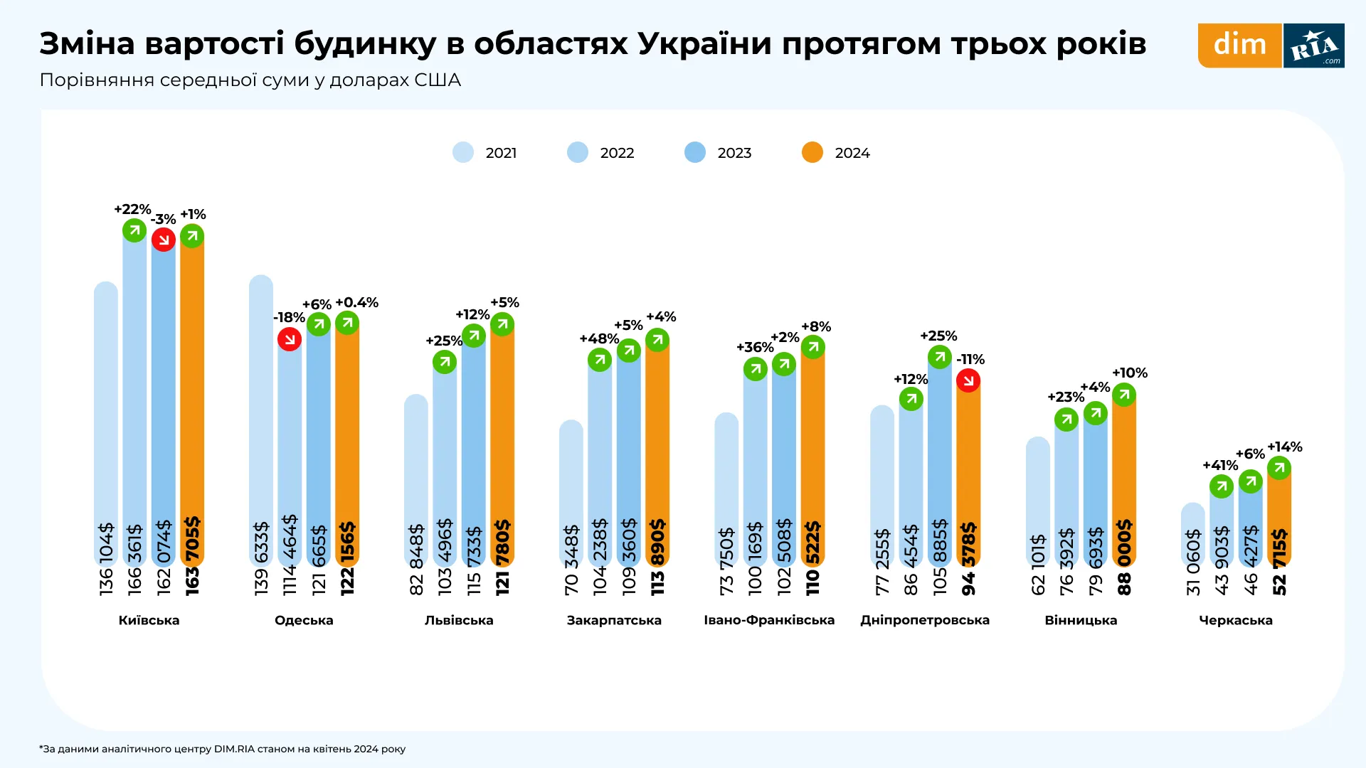 Нерухомість Ціни на приватні будинки Аналітика ринку