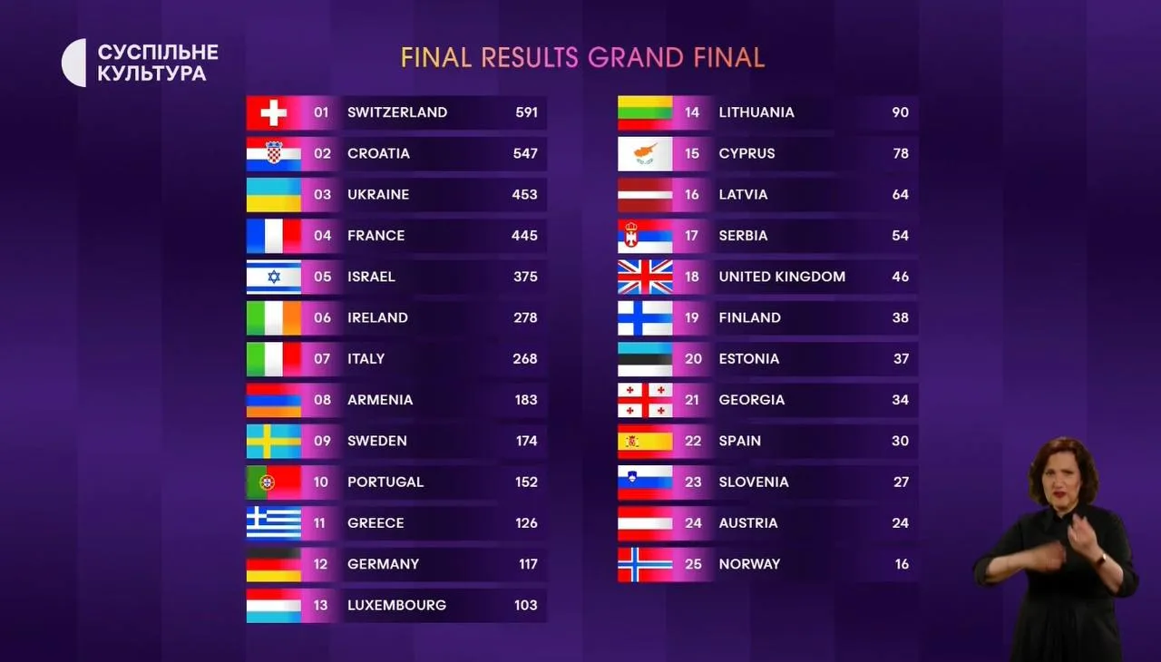 Результати голосування Євробачення-2024