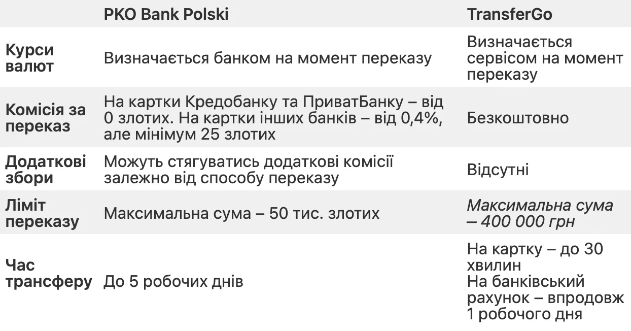 Різниця в переказі коштів в Україну через TransferGo та PKO Bank Polski