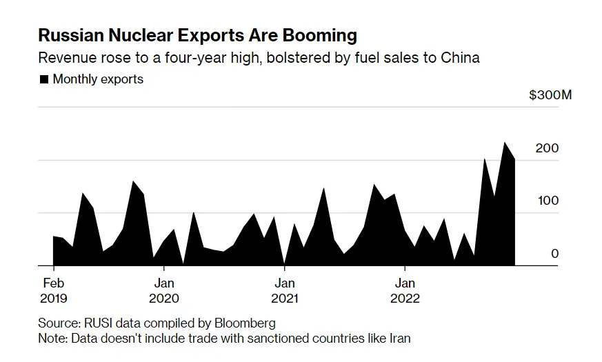 Російський експорт урану Російський експорт урану