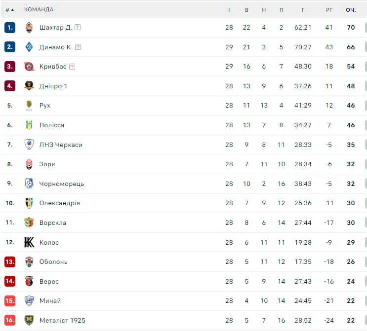 Турнірна таблиця УПЛ станом на 19 травня Турнірна таблиця УПЛ станом на 19 травня