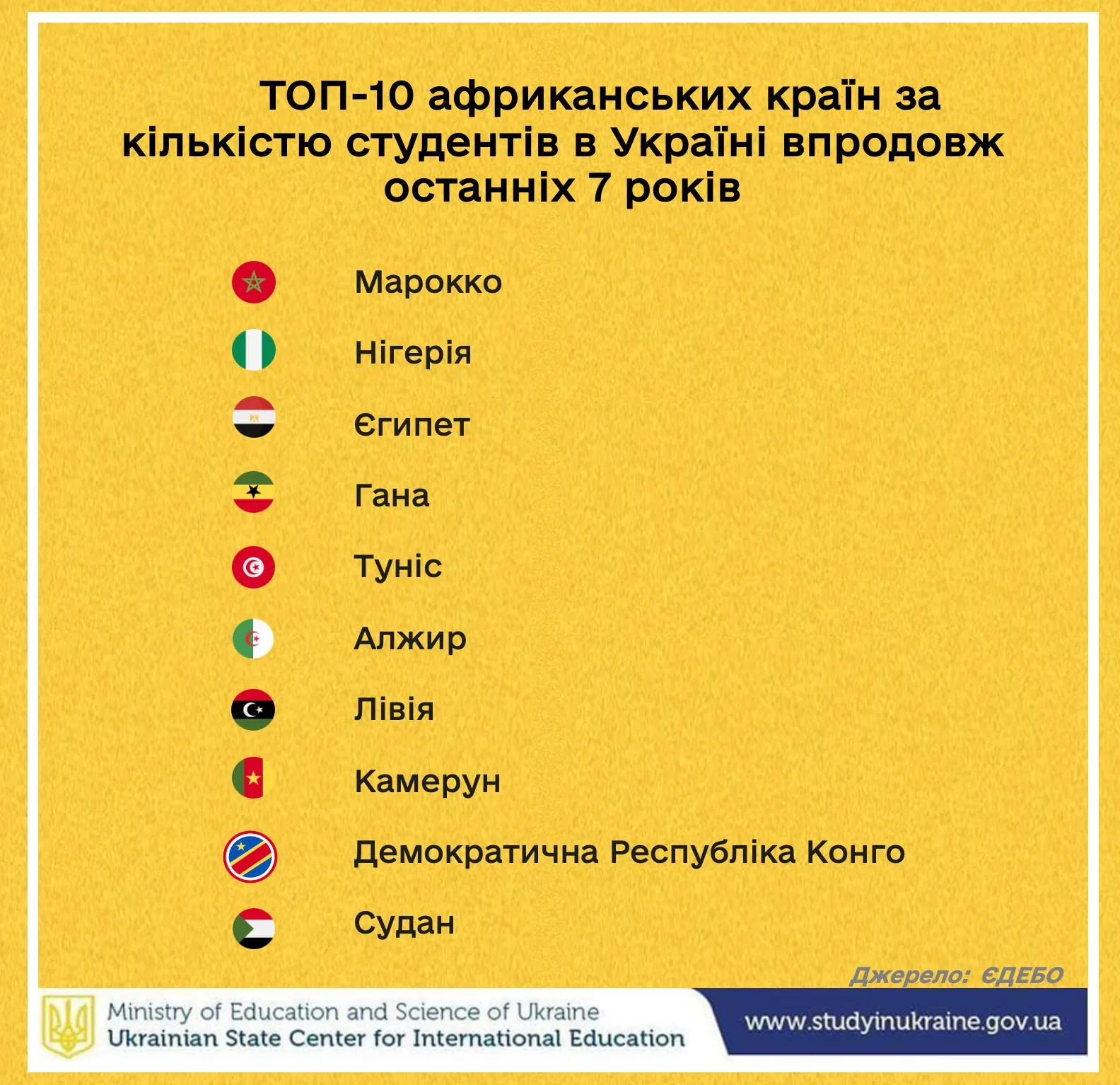 З яких країн в Україну приїжджає молодь на навчання