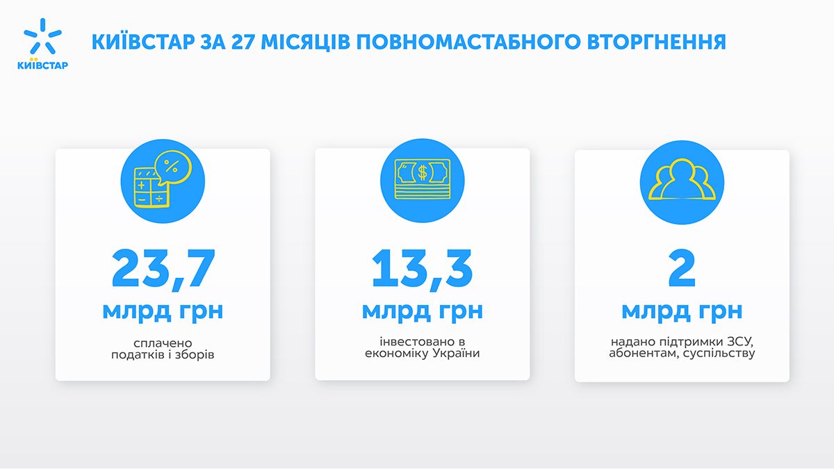 За час повномасштабного вторгнення Київстар сплатив понад 23,7 мільярда гривень податків - 24 Канал За час повномасштабного вторгнення Київстар сплатив понад 23,7 мільярда гривень податків - 24 Канал