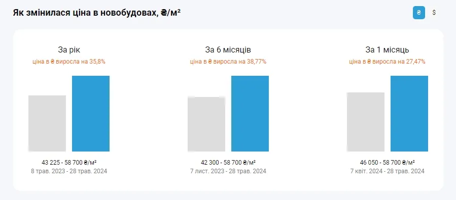 Нерухомість Аналітика ринку Ціни на первинці в Києві Новобудови