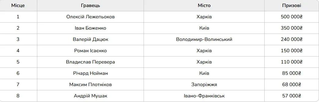 Результаты Главного события Кубка Украины