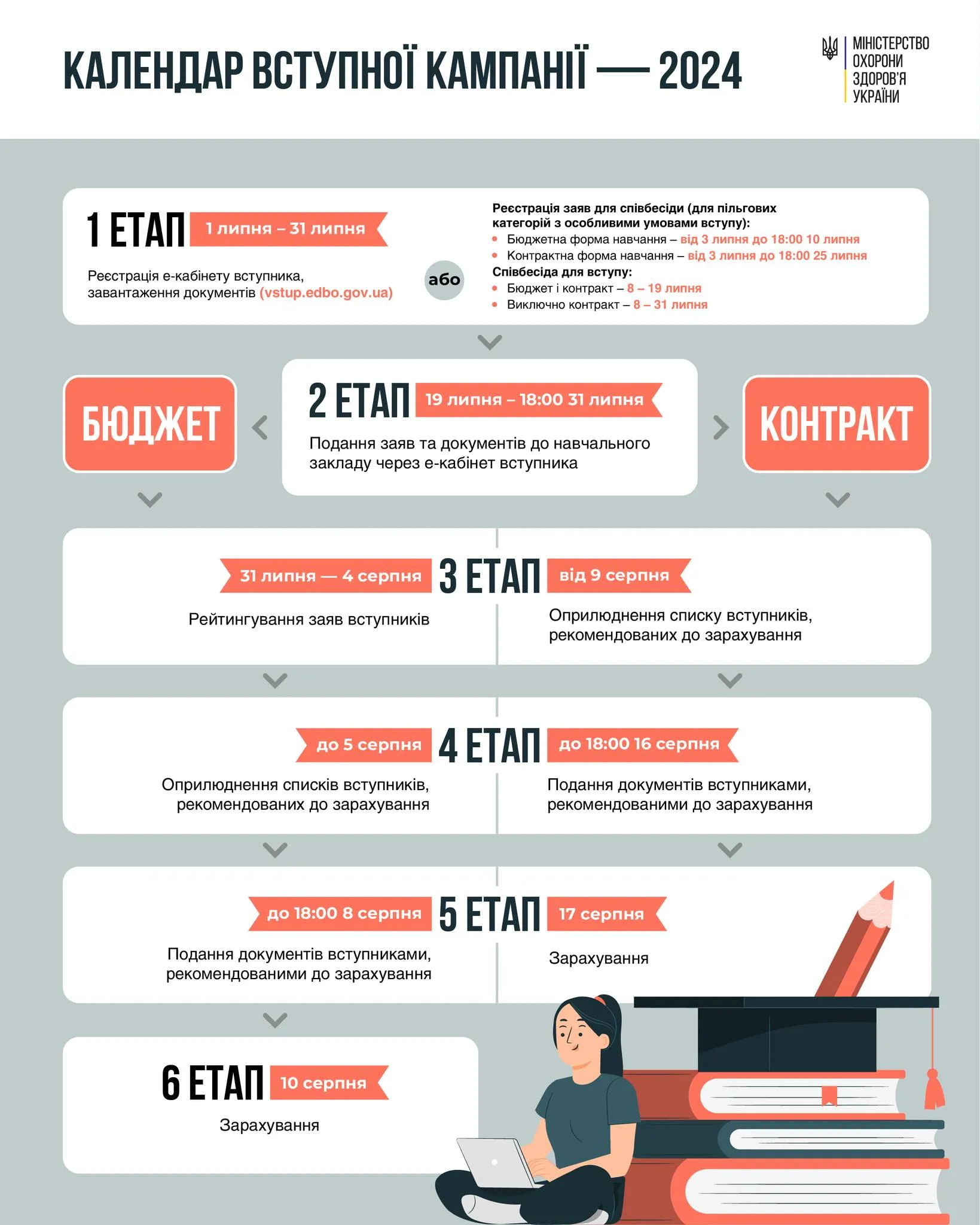 Етапи вступної кампанії 2024 року Етапи вступної кампанії 2024 року