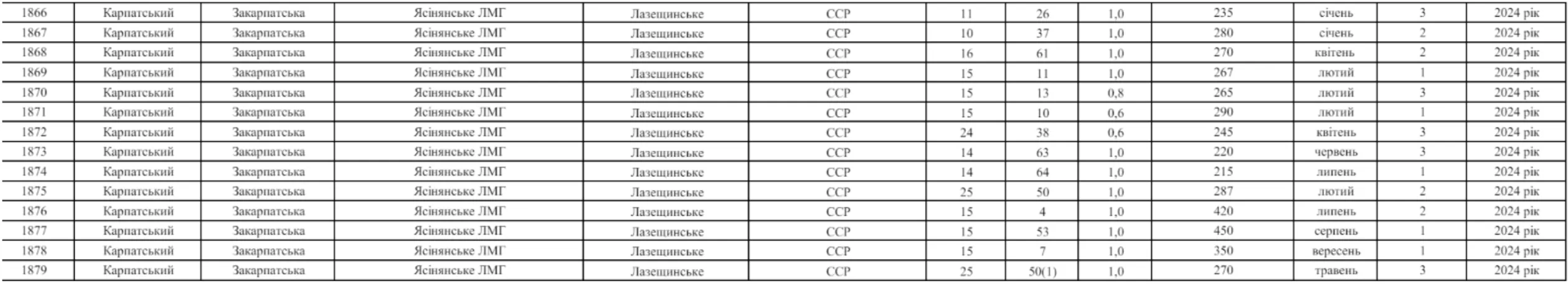 вирубка лісів вирубка лісів