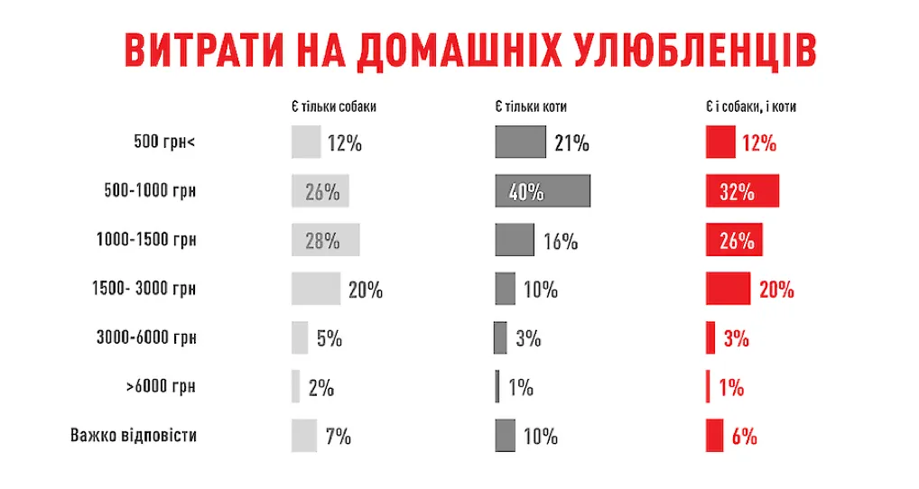 На що і скільки витрачають українці на домашніх улюбленців
