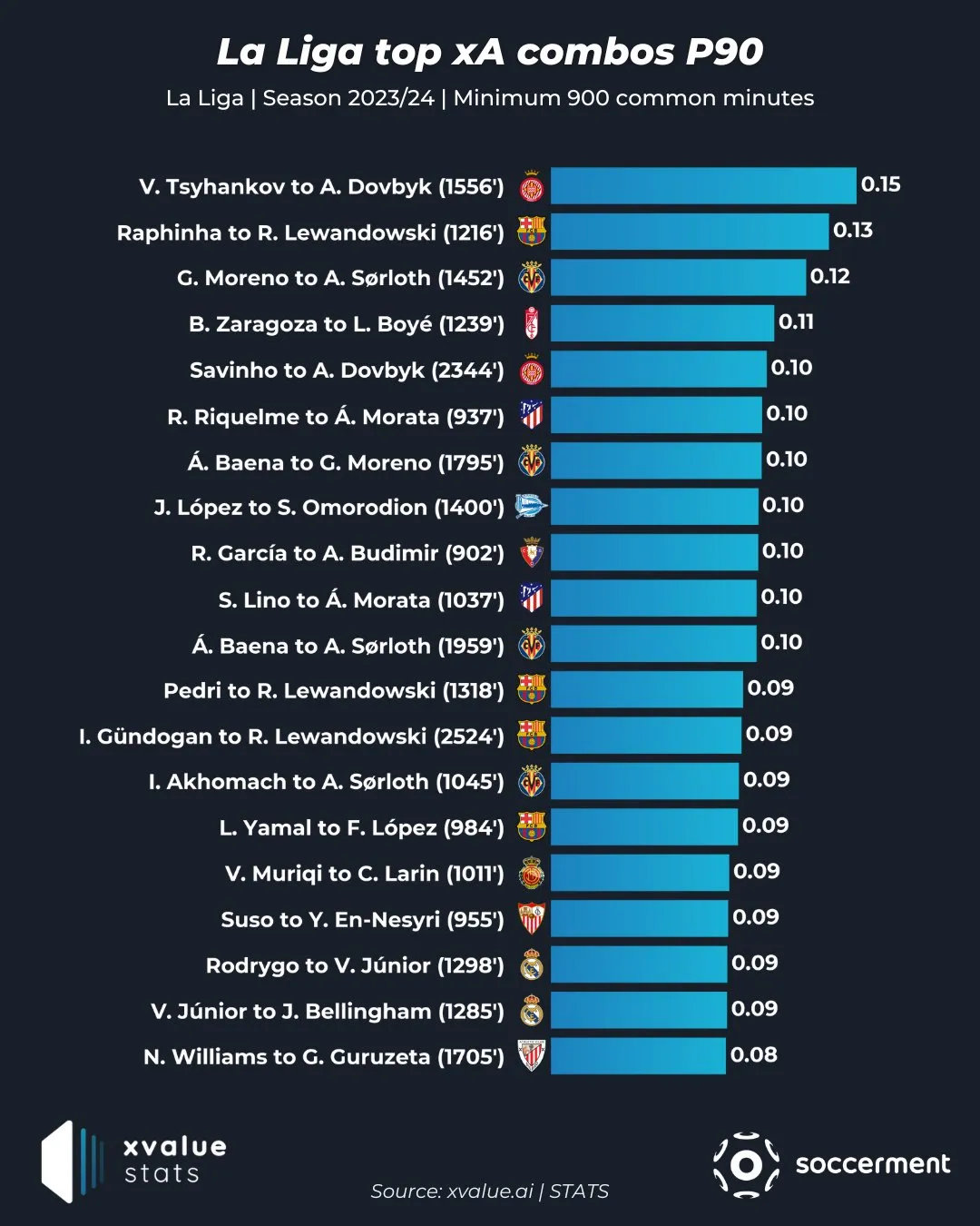 Довбик і Циганков стали найкращим дуетом Ла Ліги за xA Довбик і Циганков стали найкращим дуетом Ла Ліги за xA
