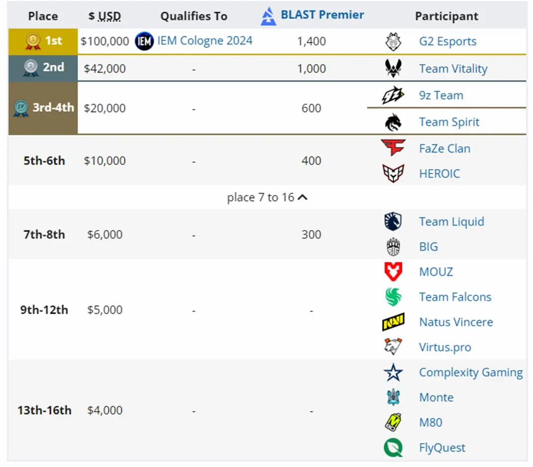 Призові IEM Dallas 2024 Призові IEM Dallas 2024