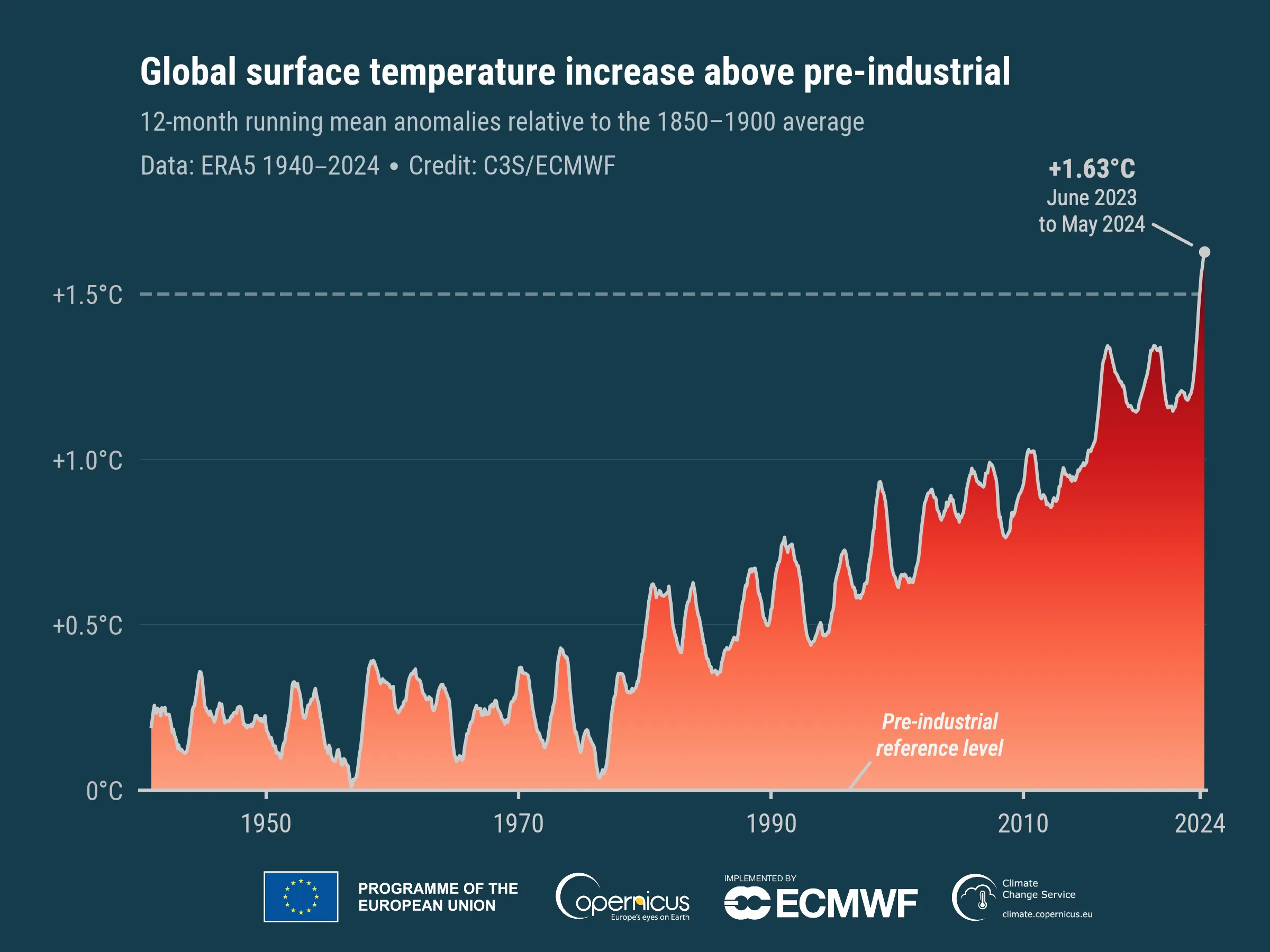 Впервые за всю историю наблюдений температура стабильно держится на уровне более 1,5º выше доиндустриального среднего показателя