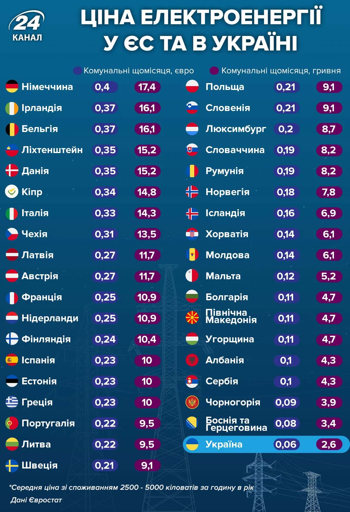 Цена электроэнергии в ЕС и Украине 