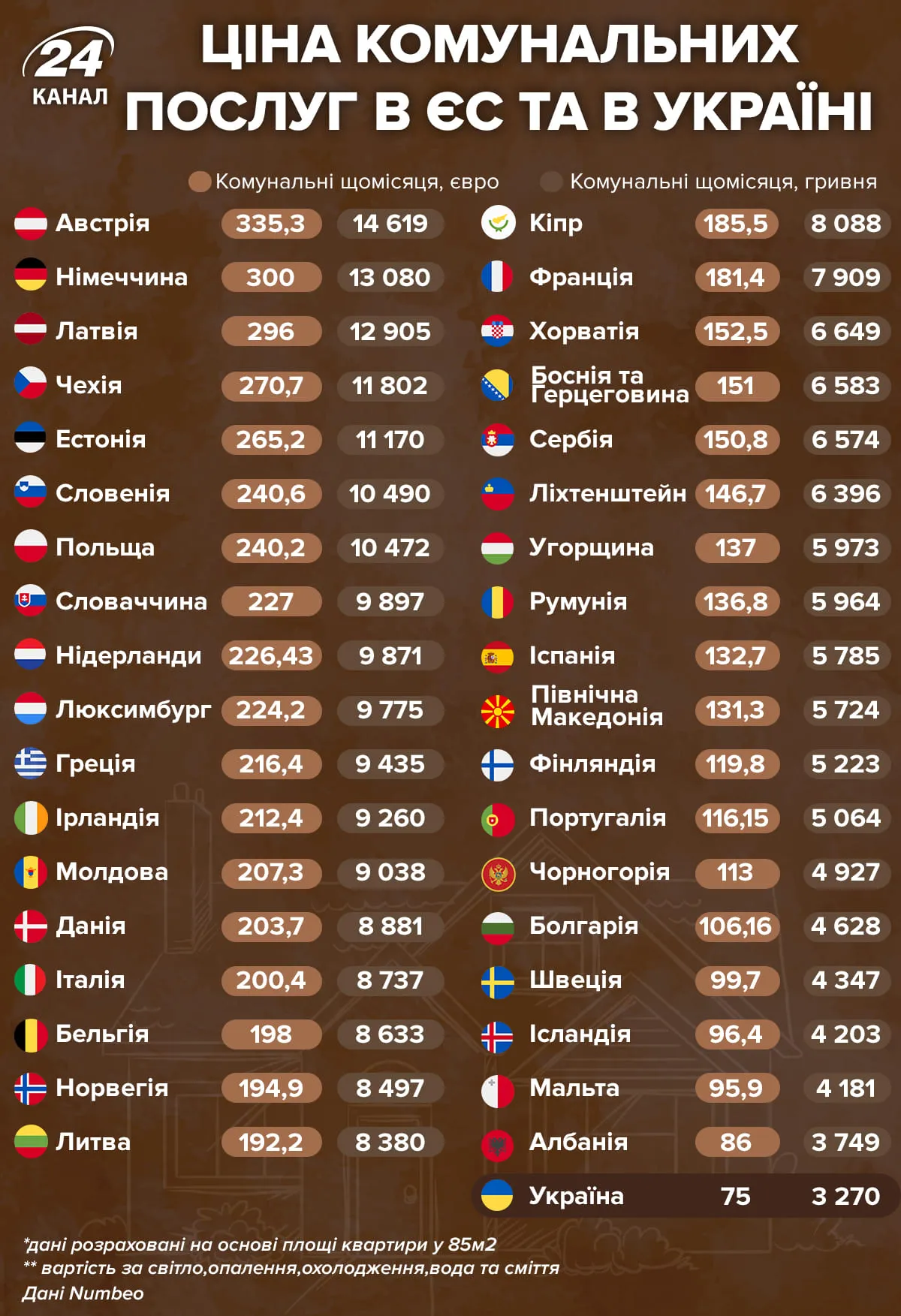 Цена коммунальных услуг в ЕС и Украине 
