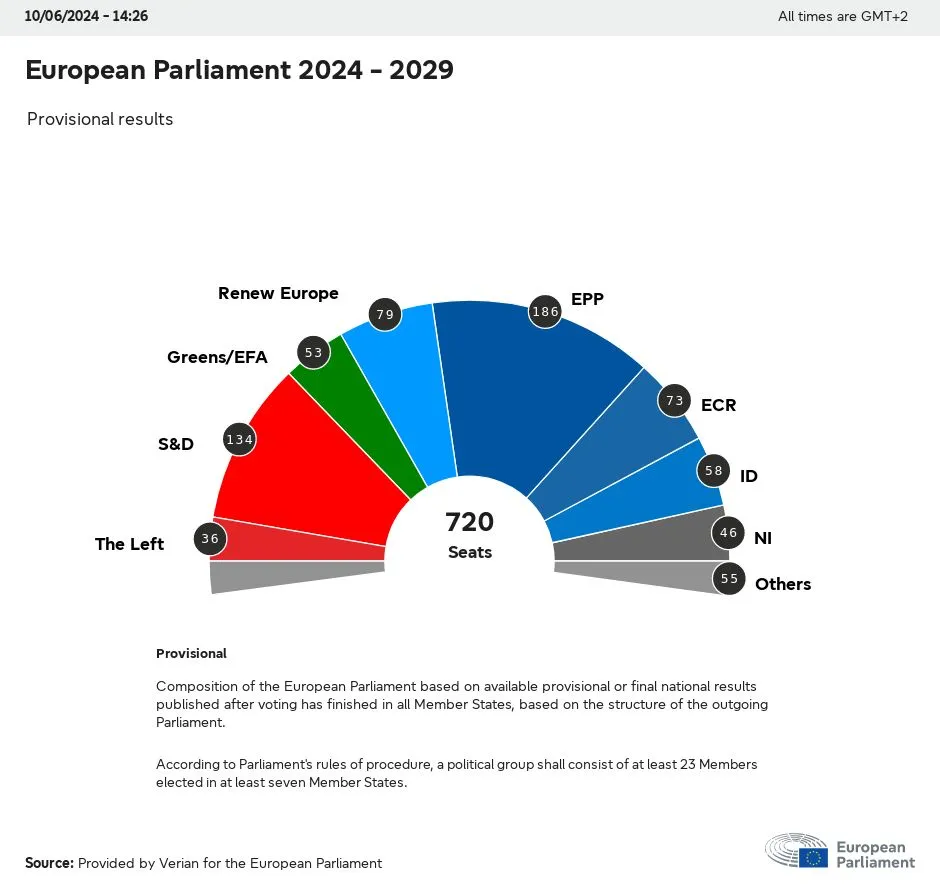 Європарламент вибори результати