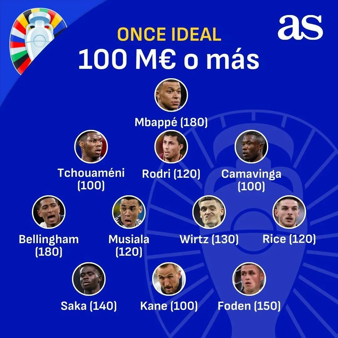 Команда мультимільйонерів на Євро-2024 Команда мультимільйонерів на Євро-2024