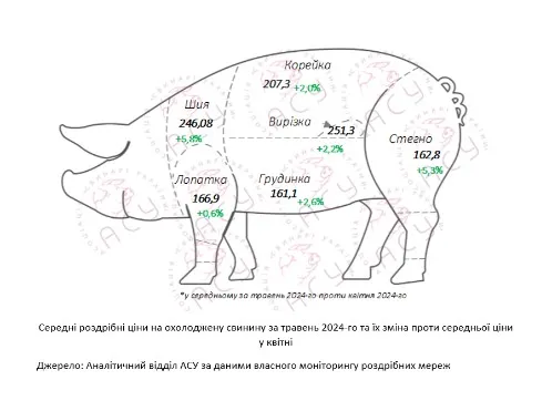 Цены на свинину Цены на свинину