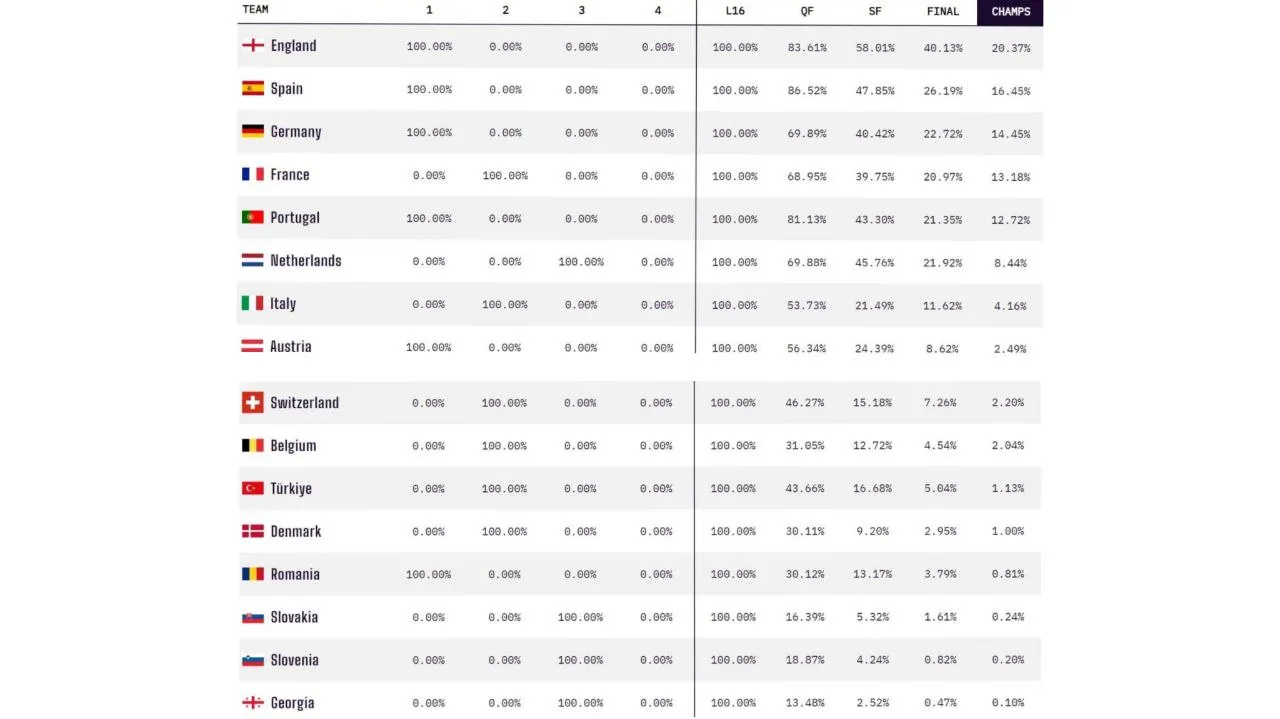 Суперкомп'ютер оцінив шанси збірних на перемогу в Євро-2024 Суперкомп'ютер оцінив шанси збірних на перемогу в Євро-2024