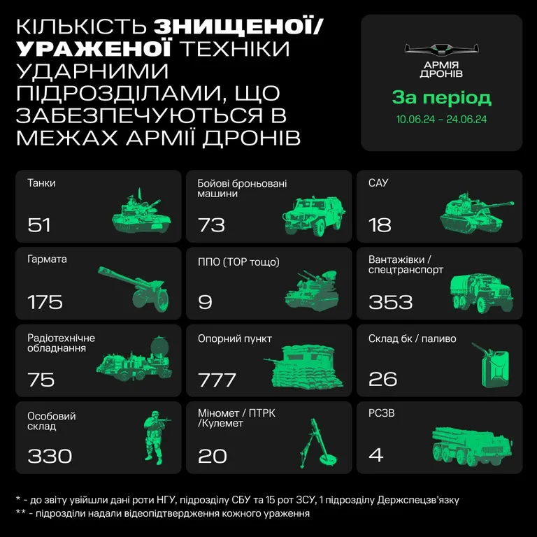 Армія дронів завдала втрат ворогу з 10 по 24 червня