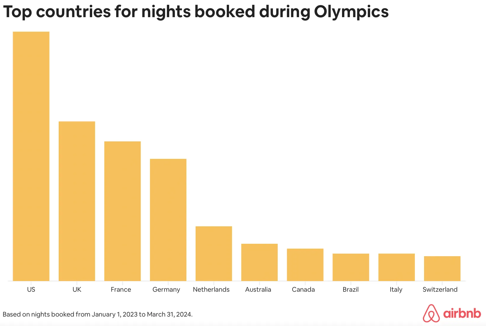 На основі ночей, заброньованих з 1 січня 2023 року до 31 березня 2024 року На основі ночей, заброньованих з 1 січня 2023 року до 31 березня 2024 року