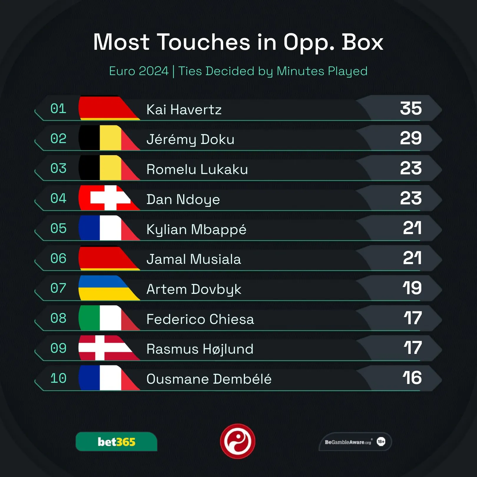 Рейтинг лучших игроков на Евро по количеству касаний к мячу Рейтинг лучших игроков на Евро по количеству касаний к мячу