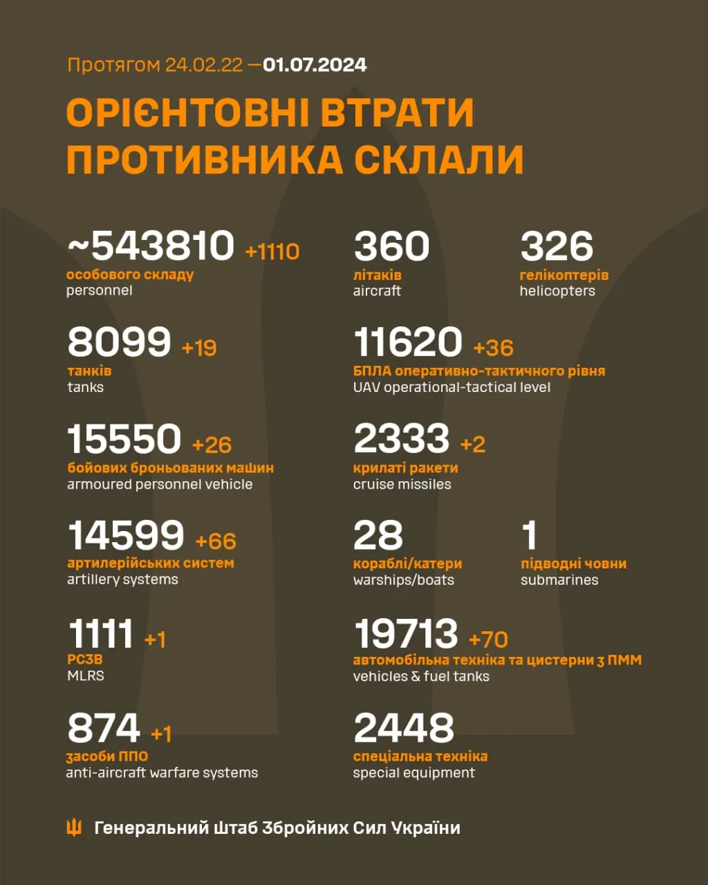 втрати ворога на 1 липня 2024 року втрати ворога на 1 липня 2024 року