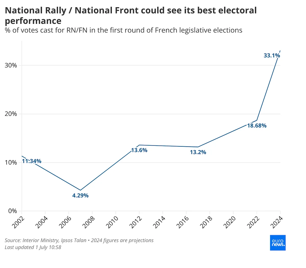 Поддержка ультраправых во Франции Поддержка ультраправых во Франции