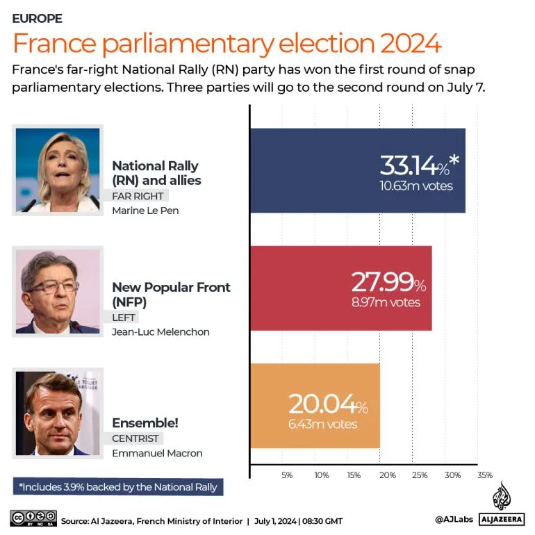 Выборы во Франции результаты