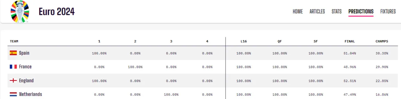 ШІ оцінив шанси збірних на перемогу в Євро-2024 ШІ оцінив шанси збірних на перемогу в Євро-2024