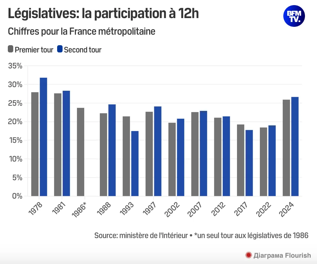 У Франції рекордна явка на другий тур виборів до парламенту
